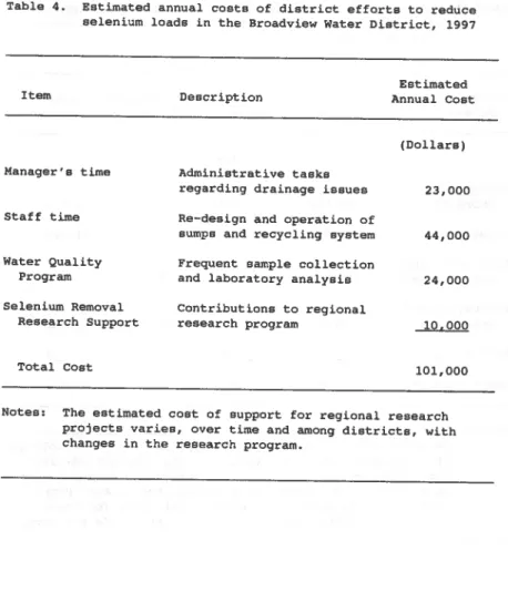 Table  4.  Estimated  annual  costs  of  district  efforts  to  reduce  selenium  loads  in  the  Broadview  Water  District,  1997 