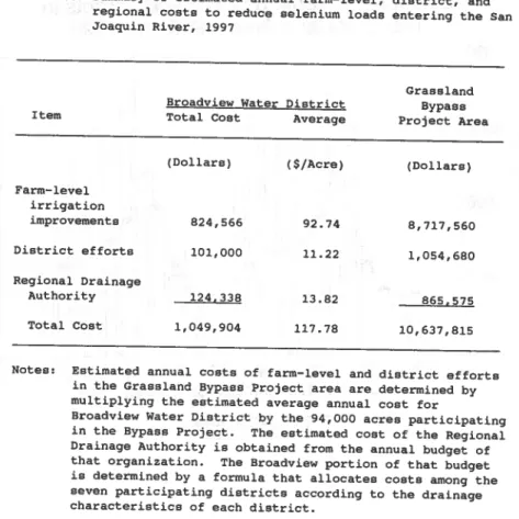 Table  5.  Summary  of  estimated  annual  farm-level,  district,  and  regional  costs  to  reduce  selenium  loads  entering  the  San  Joaquin  River,  1997 