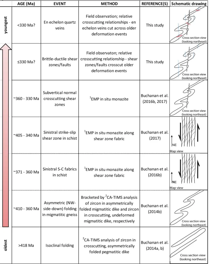 Table 2.1. Structural and geochronological events of rocks in the northwestern and southeastern  Nashoba terrane