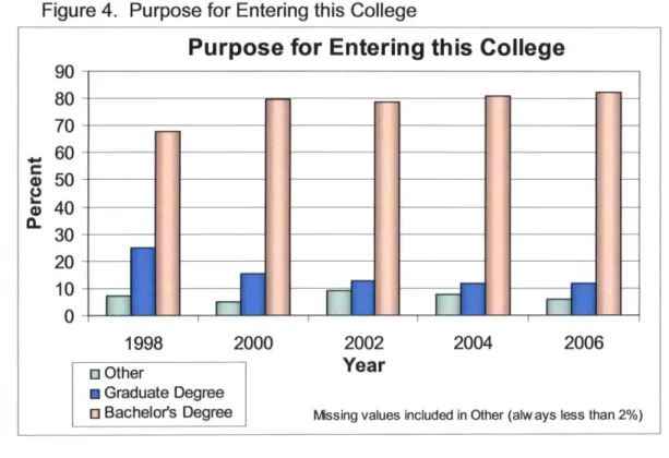 Figure 4.  Purpose for Entering this College 