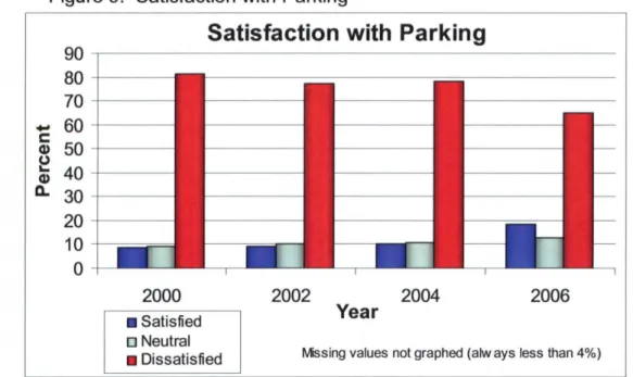Figure 9.  Satisfaction with  Parking 