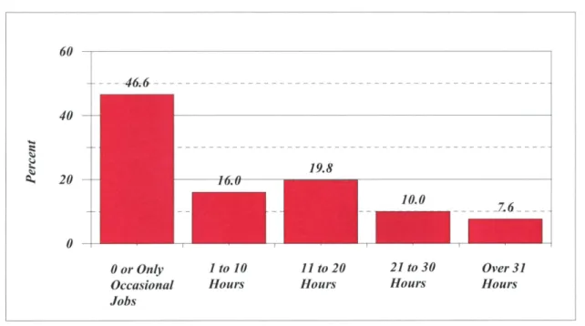 Figure  5.  Section I- Background Information,  Item H:  Hours  Worked Per Week 