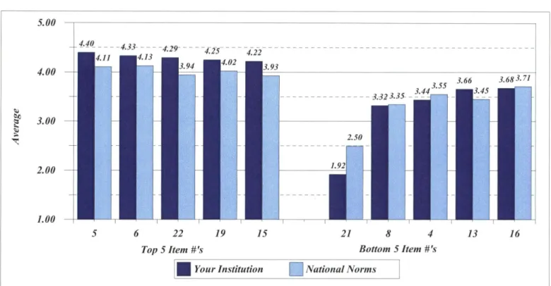 Figure  7.  Section II- College Services: Satisfaction with  College Services for Those  Who Have Used  This Service 