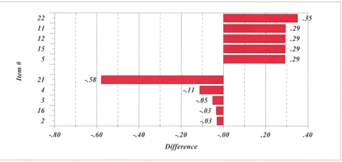 Figure 8.  Section II- College Services:  Largest Positive  &amp;  Largest Negative Differences between  Your  Institution's Averages and the National Averages of Satisfaction Level with  the Services of this College 