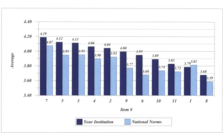 Figure 9.  Section III- College Environment:  Satisfaction level with the Academic Aspects of this College 