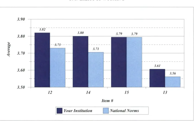 Figure 10.  Section III- College Environment:  Satisfaction level with  the Admissions Aspects of this College 