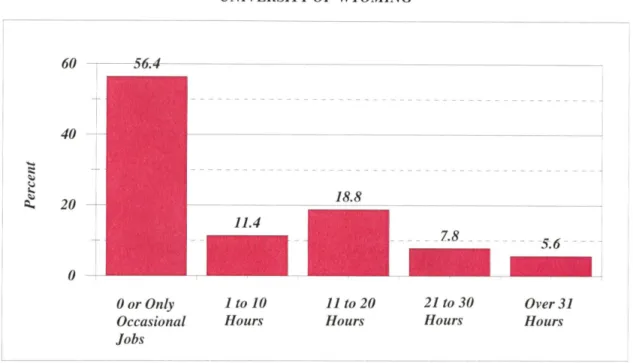 Figure 5.  Section 1- Background Information,  Item H:  Hours Worked Per Week 