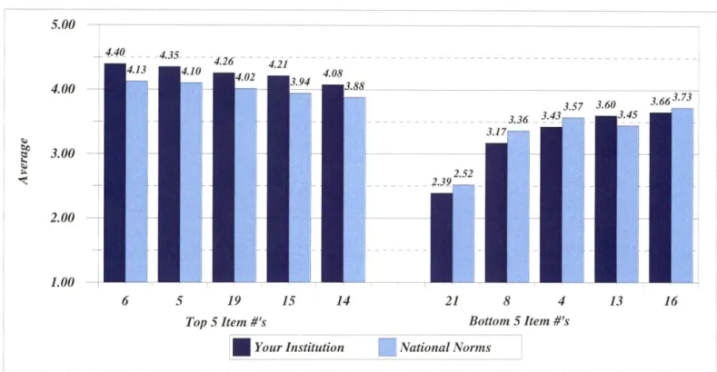 Figure 7.  Section II- College Services:  Satisfaction  with College Services for Those  Who Have  Used This Service 