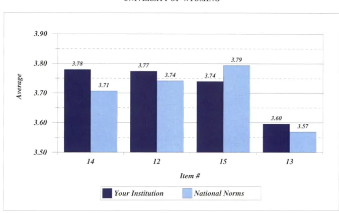 Figure 10.  Section III- College Environment:  Satisfaction level with the Admissions Aspects of this College 