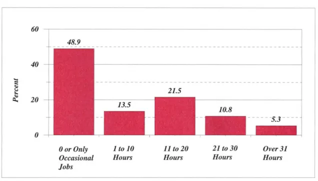 Figure  5.  Section I- Background Information,  Item H:  Hours  Worked Per Week 