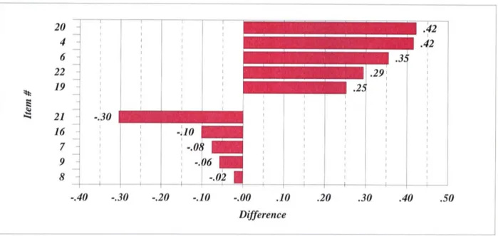 Figure 8.  Section II- College Services:  Largest Positive  &amp;  Largest Negative Differences between Your  Institution's Averages and the National Averages of Satisfaction Level with the Services of this College 