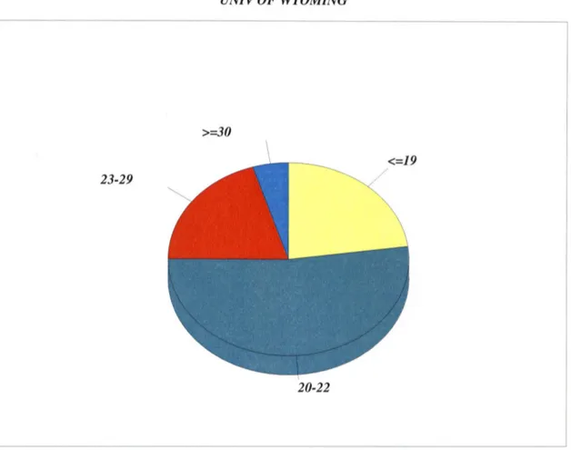 Figure 1.  Section I- Background Information, Item B: Age 