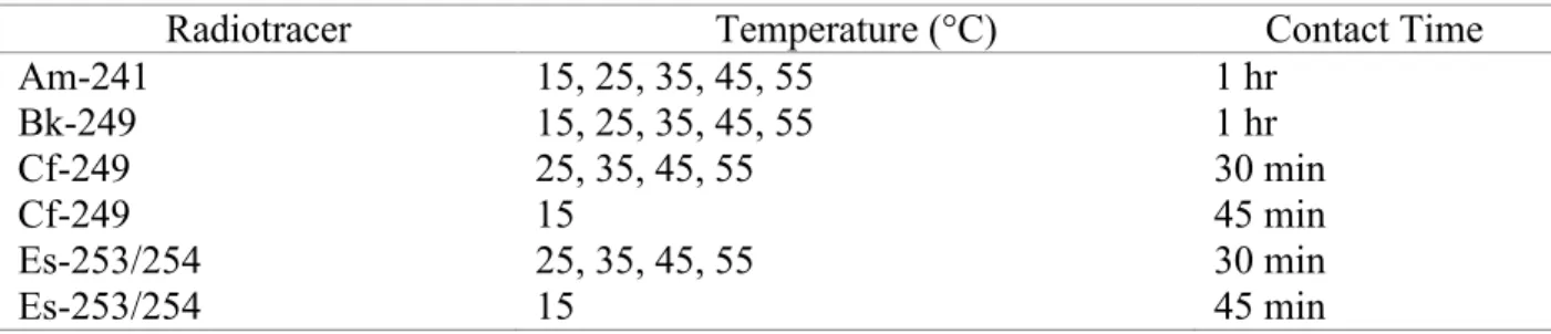 Table 3.2: Radiotracer K ex  Determination Contact Times 