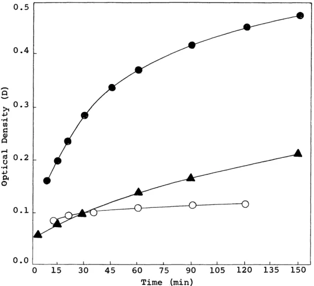 Fig.  1  - Relationship of optical  density as a  function of  aging  time  for  colloidal  solutions of basic  lead oleate.