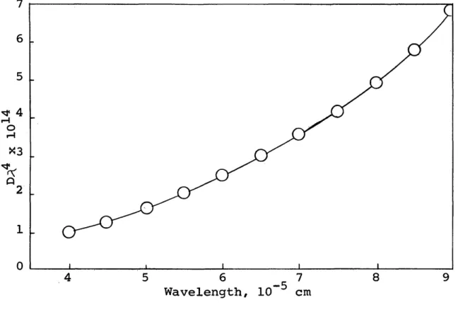 Fig.  3  - Relationship of D A   to  A for  a  basic  lead  4 oleate colloid at pH  9.