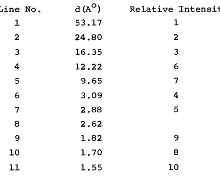 Table  3  - Experimental  interplanar  spacings  found  for  basic  lead oleate