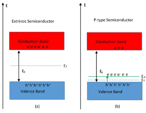 Figure 1.3 Band diagram of an (a) extrinsic and (b) p-type semiconductor.        