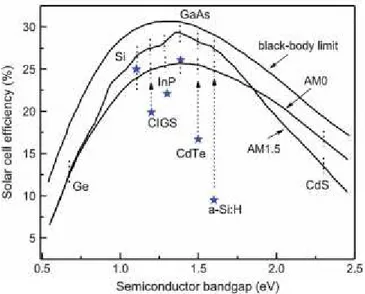 Figure 1.8 Solar cell efficiency as a function bandgap for terrestial illumination[14]