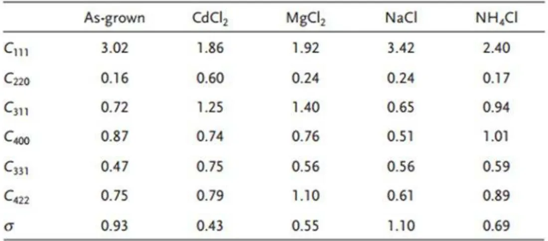 Table 1.2. Texture coefficients for various activation salts at optimal conditions [48]