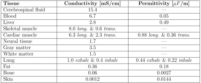 Table 2.1. Accepted values for bulk conductivity and permittivity of human tissues at 100 kHz [1–3].