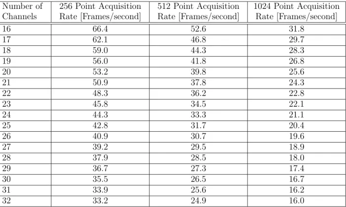 Table 3.1. Frame rates for ACE1 for varying numbers of electrodes and data point acquisition rates.