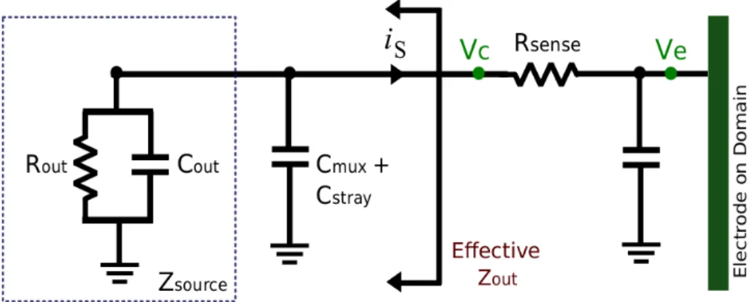 Figure 4.5. The effective output resistance of the ACE1 current source, where R out , C out and C mux+stray describe Z out .
