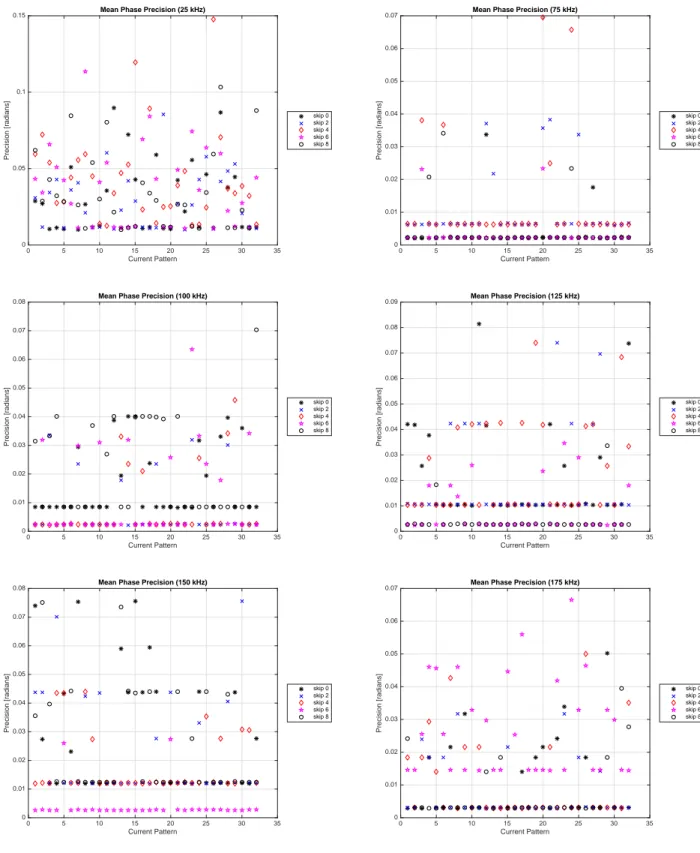 Figure 4.14. Mean phase precision in radians for each current pattern ((P θ k