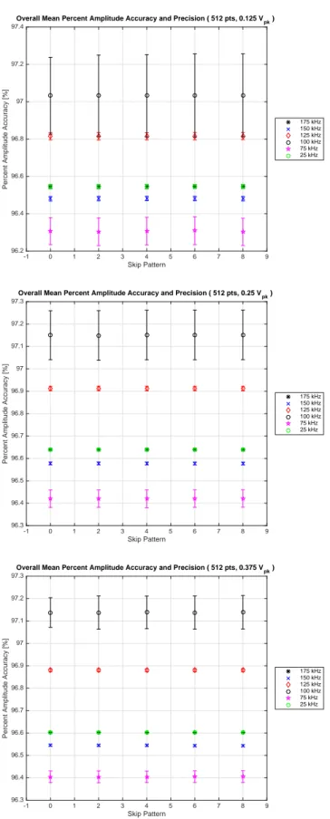 Figure 4.19. Overall mean percent amplitude accuracy and precision for the 512 point acquisition from 100 frames of data measuring a 0.125 V pk , 0.25 V pk