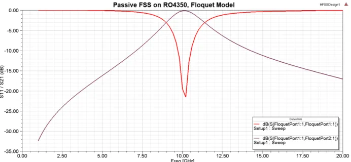 Figure 3.4   Simulation results, passive FSS, Floquet model. 