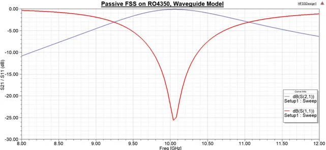 Figure 3.6   Simulation results, passive FSS, waveguide model. 