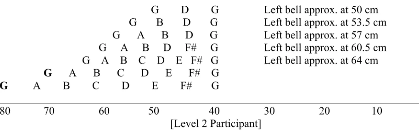 Figure 2 Instrument set-up and procedure for a level 2 participant. 