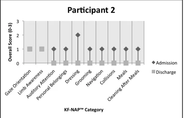 Figure 5 Admission vs. Discharge KF-NAP™ Categorical Scores for Participant 2. 