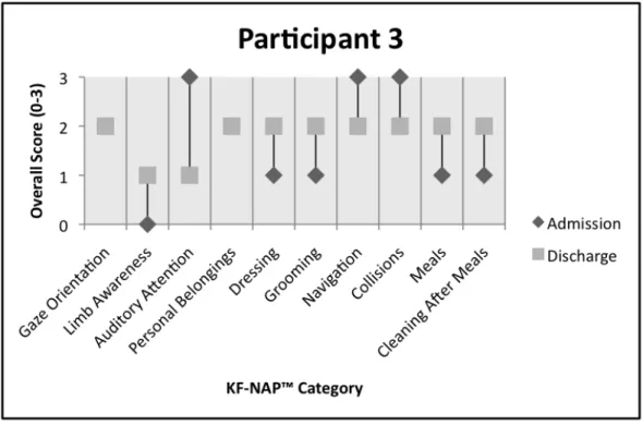 Figure 6 Admission vs. Discharge KF-NAP™ Categorical Scores for Participant 3. 