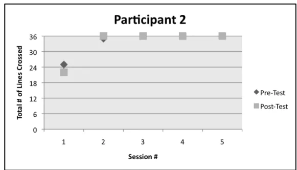 Figure 12 Session-By-Session Line Cancellation Test Scores for Participant 2. 
