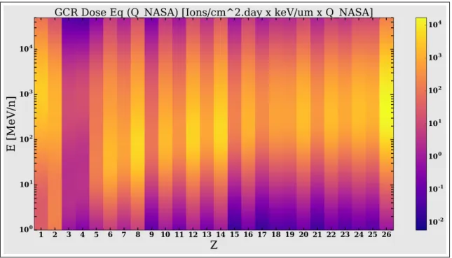 Figure 2.4: Contribution of dose equivalent from Galactic Cosmic Radiation (GCR) spectrum in free space.