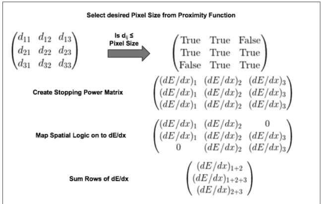 Figure 4.2: Coincident matrix flow chart: A matrix of each particle from its neighboring particles is created.