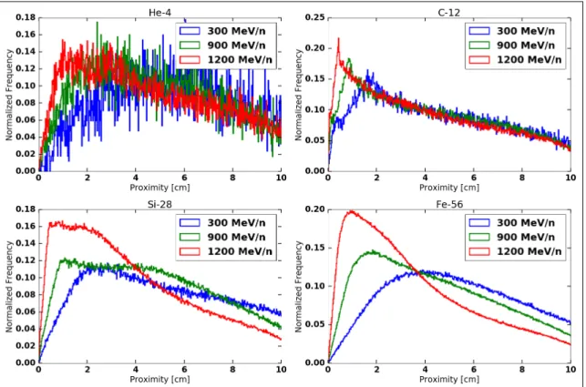 Figure 4.4: Proximity distributions: 5.4 g/cm 2 of aluminum shielding at 20 cm downstream from the back of the shield for incident He-4, C-12, Si-28 and Fe-56.