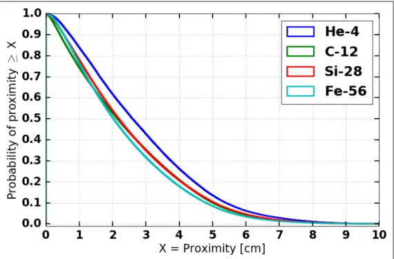 Figure 4.7: Inverse cumulative proximity distribution 10 cm downstream for each ion after 5.4 g/cm 2 (2 cm) of Al shielding.