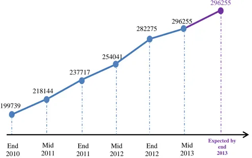 Fig. 1.1:Total installed wind energy capacity (in MW) for the period 2010-2013. Reproduced from [1]