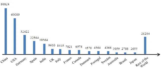 Fig. 1.2: Distribution of wind power capacity in world. Reproduced from [1]. 