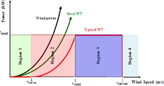 Fig. 1.4: Regions of operations in WTs. The wind power is proportional to the cube of wind speed (black curve); 