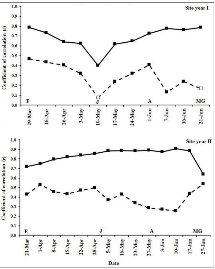 Figure  1.4  Correlation  coefficient  (r)  between  NDVI  and  grain  yield  across  24  winter  wheat  genotypes for site year I and II under dryland (solid line) and irrigated (dashed line) conditions  across crop growth stages