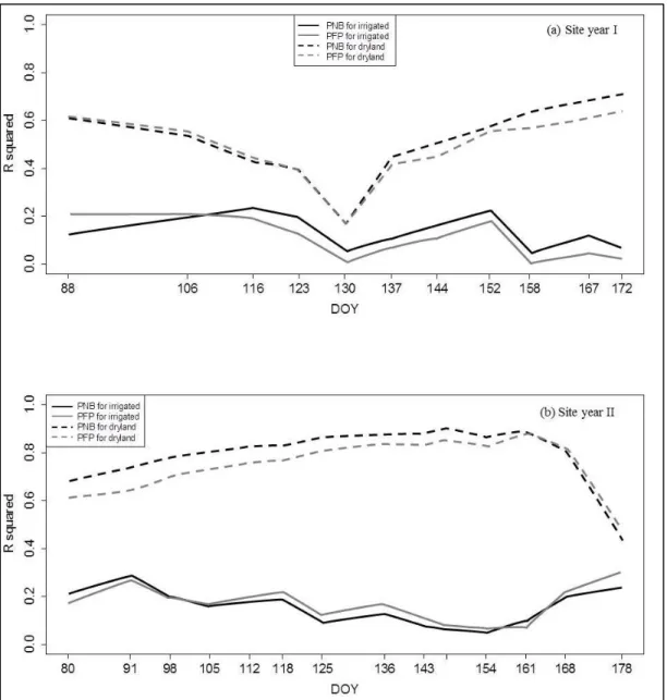 Figure 2.6 Relationship of the r squared value between NDVI and PFP and PNB with day of year  (DOY) across 24 winter wheat genotypes under dryland and irrigated conditions for (a) site year  I and (b) site year II