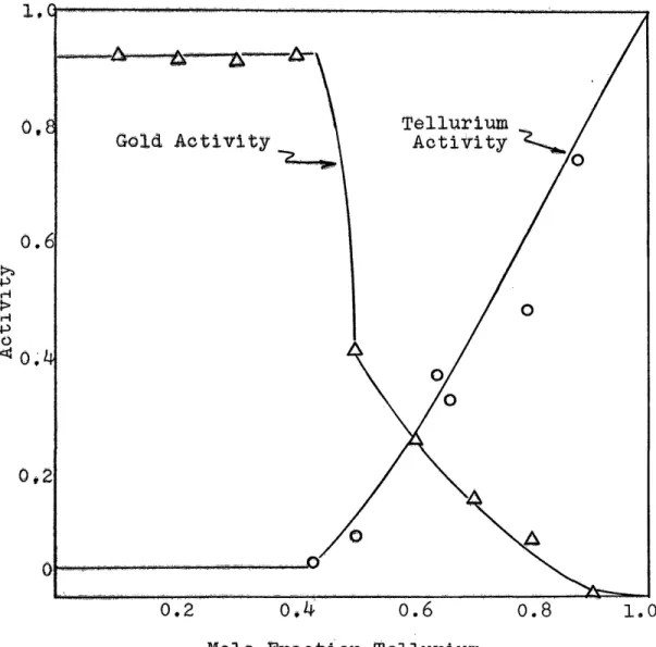 Figure  Activity va*  Mole  Fraction Tellurium 670°C.