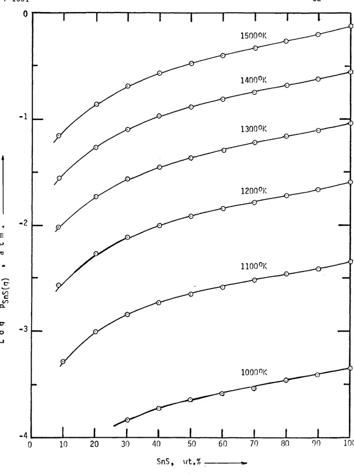 FIG.  8  . VAPOR  PRESSURE  OF  SnS(q)  ABOVE  IRON  -  TIN  Î1ATTES.