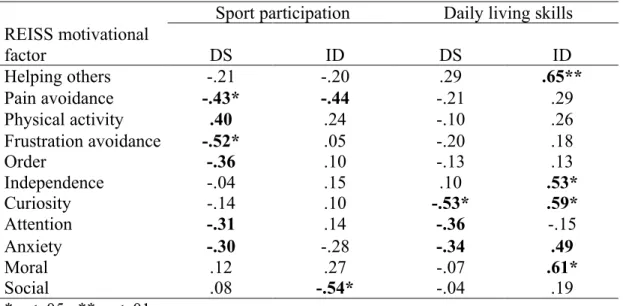 Table 3. Motivational Styles 