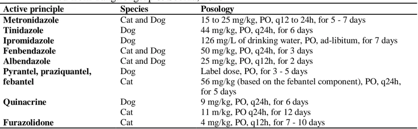 Table 1.  Drug therapy used for the treatment of giardiasis in dogs and cats; modi- modi-fied from Tangtrongsup &amp; Scorza, 2010 