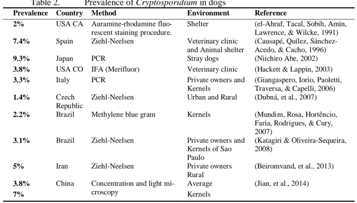 Table 2.  Prevalence of Cryptosporidium in dogs 