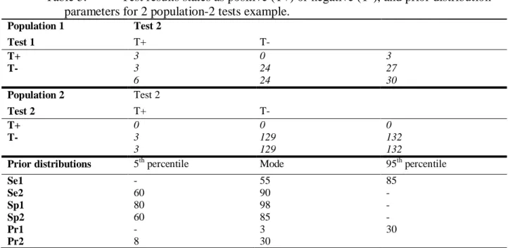 Table 5.  Test results states as positive (T+) or negative (T-), and prior distribution  parameters for 2 population-2 tests example