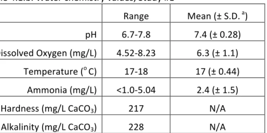 Table 4.1.b. Water chemistry values, Study #1 